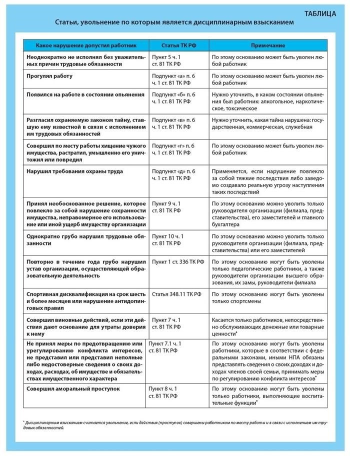 Положения Трудового кодекса РФ, по которым увольнение является дисциплинарным взысканием