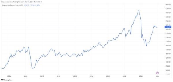 Динамика индекса Московского фондового рынка