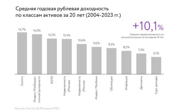 Среднегодовая доходность активов в рублях за последние 20 лет