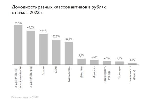 Оплата активов в рублях в 2023 году