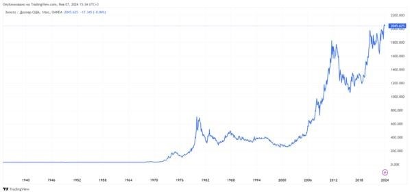 Динамика золота за последние 100 лет