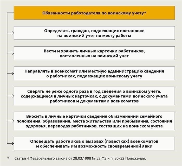 Обязанности работодателей по воинскому учету