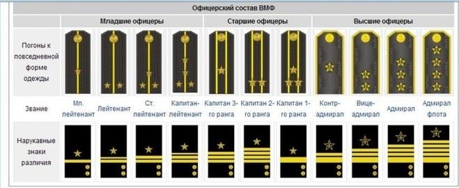 Танковые знаки различия и наплечный знак Военно-морского флота России.