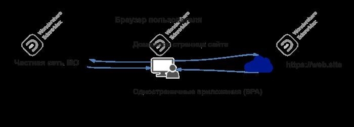 Аккредитация и пользователи пользовательского интерфейса