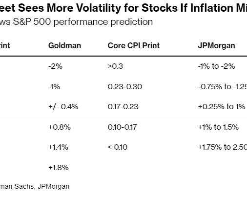 Goldman и JPMorgan прогнозируют скачок американских акций из-за падения инфляции