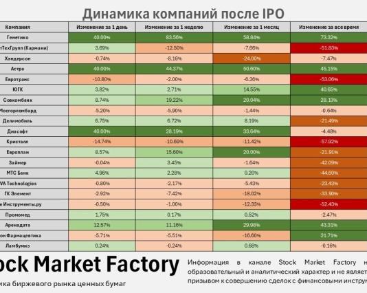 Как ведут себя российские компании после IPO?