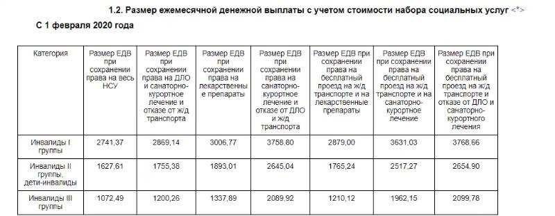 Ежемесячные выплаты инвалиду 3 группы размер и порядок получения