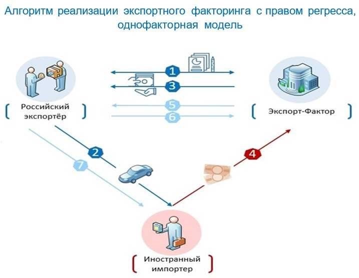 Факторинг с регрессом получите финансовую поддержку для вашего бизнеса