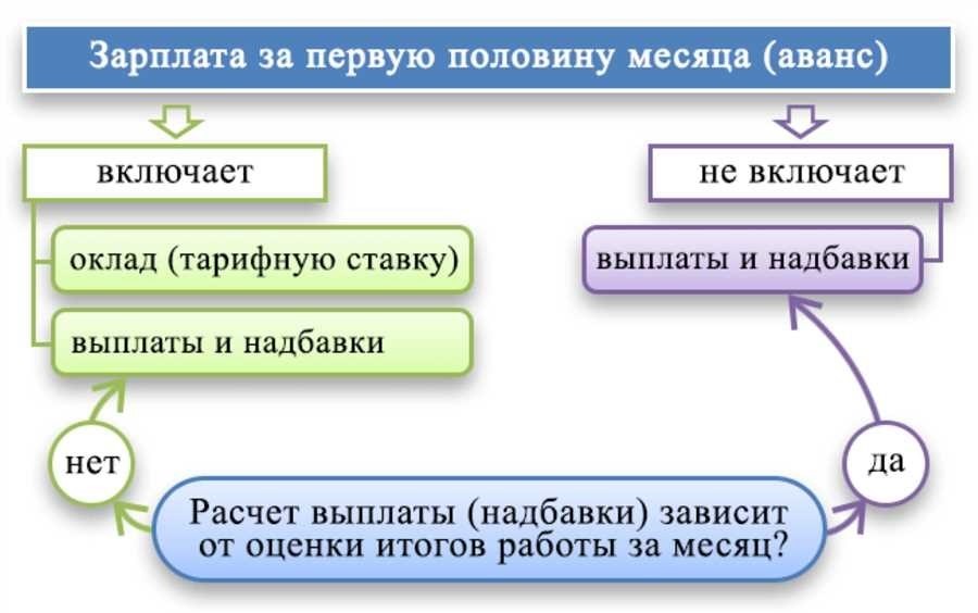 Как и когда выплачивается зарплата и аванс все официальные подробности