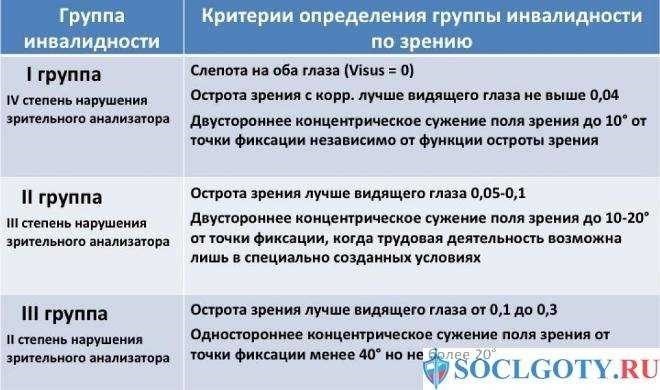 Как получить инвалидность по зрению условия и критерии