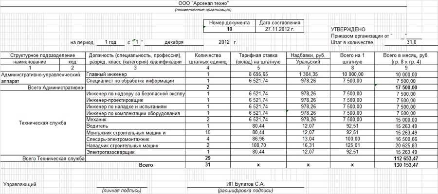 Как составить штатное расписание практическое руководство и советы