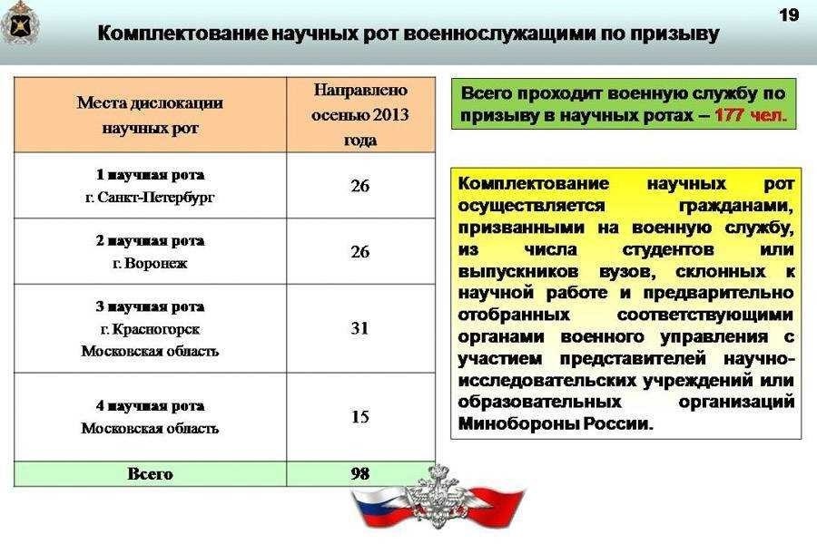 Когда начинается призыв в армию сроки и условия