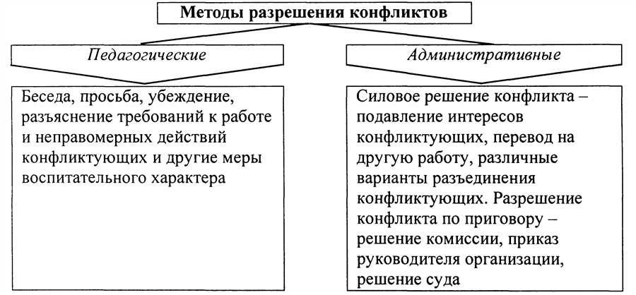 Методы разрешения конфликтов в юридической сфере эффективные подходы