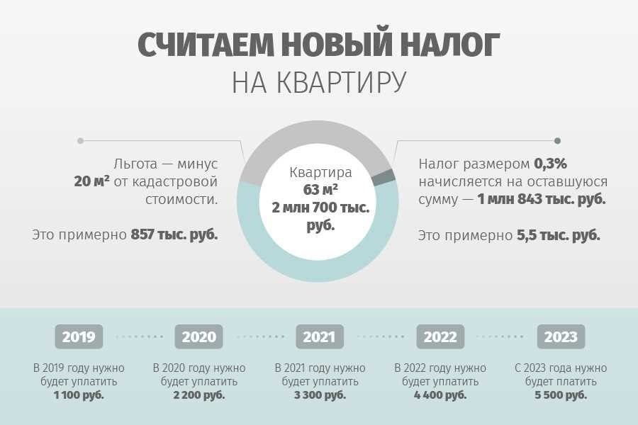 Налог на апартаменты в москве тарифы расчеты и обязанности