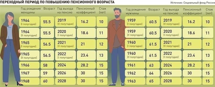 Повышение пенсионного возраста в россии причины последствия и перспективы