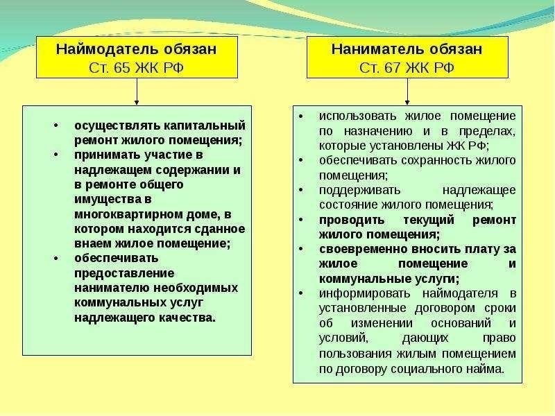 Право пользования жилым помещением условия оформление права и обязанности