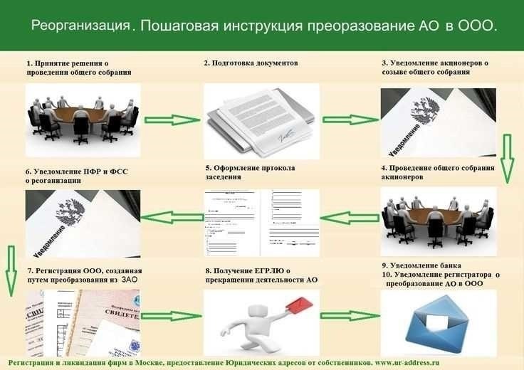 Преобразование юридического лица все что вам нужно знать