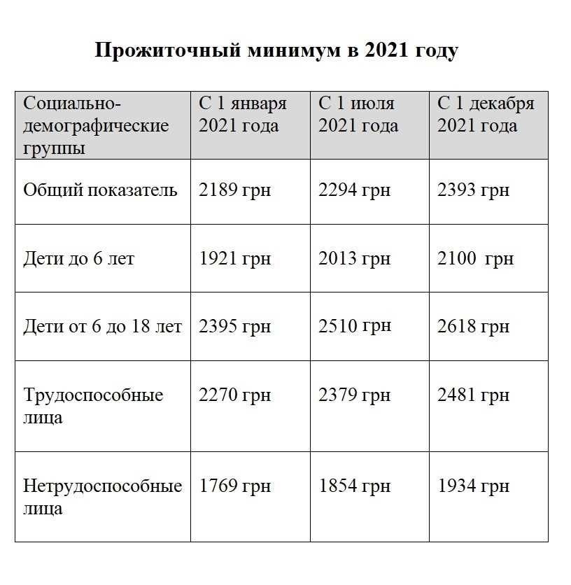 Прожиточный минимум в липецке стоимость и состав в 2021 году