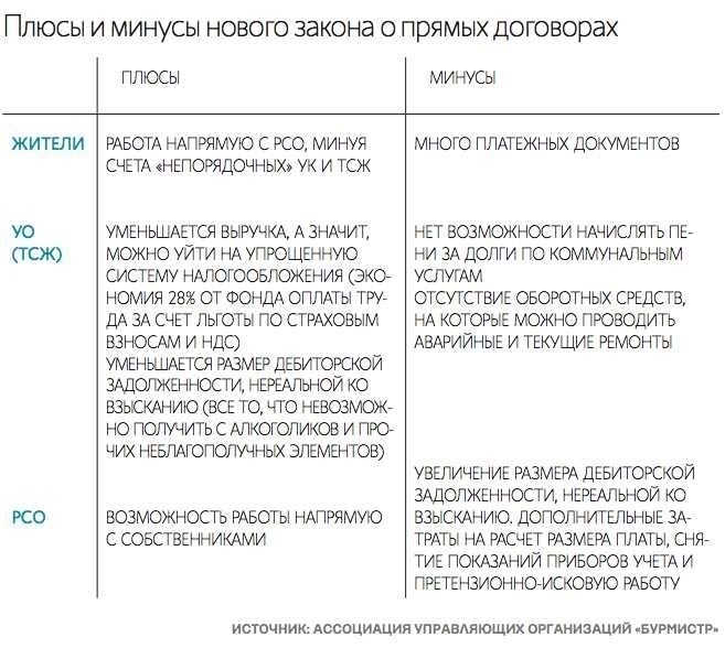 Прямые договоры с ресурсоснабжающими организациями выгодные условия и комфортная сотрудничества