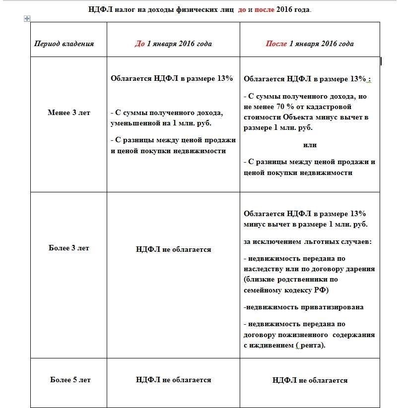 Рассчитайте налог с продажи квартиры подробная инструкция и советы