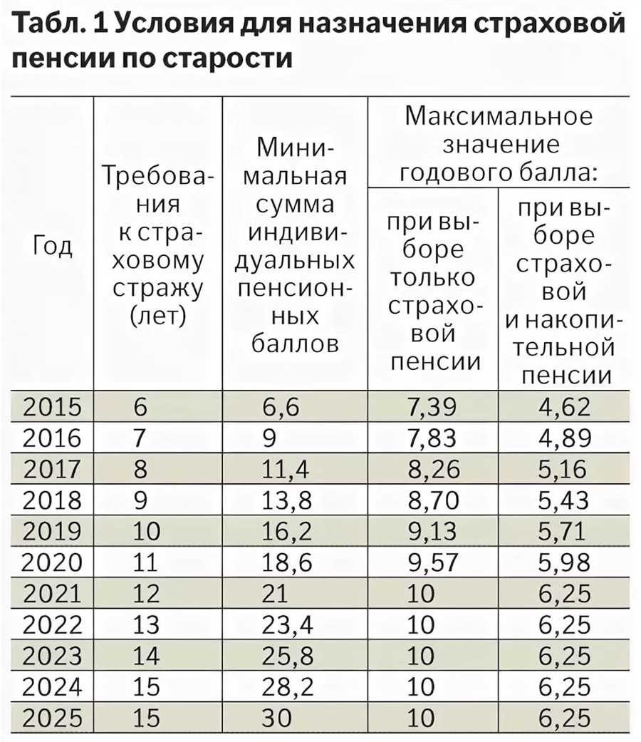 Рассчитайте пенсию онлайн прямо сейчас