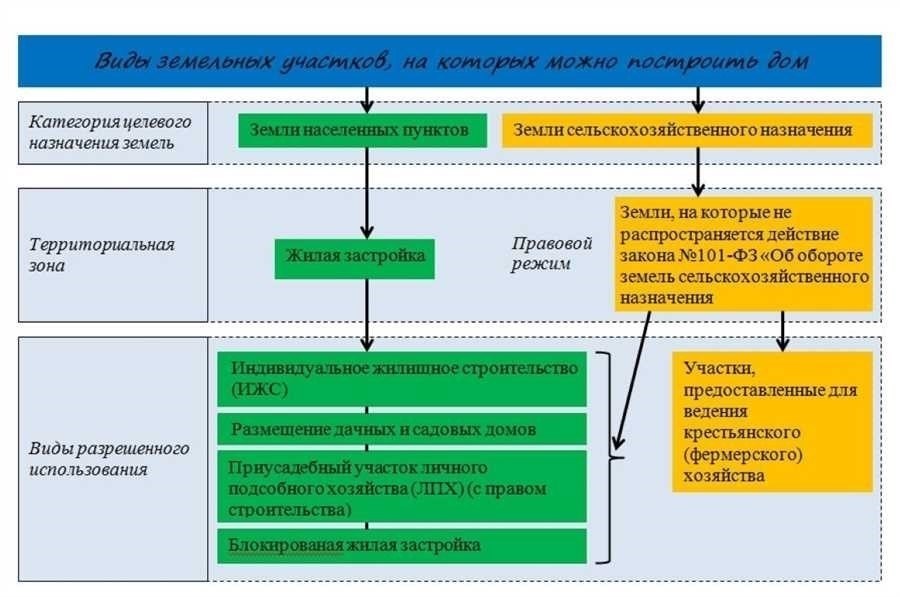 Разница между лпх и ижс какая она и как выбрать 