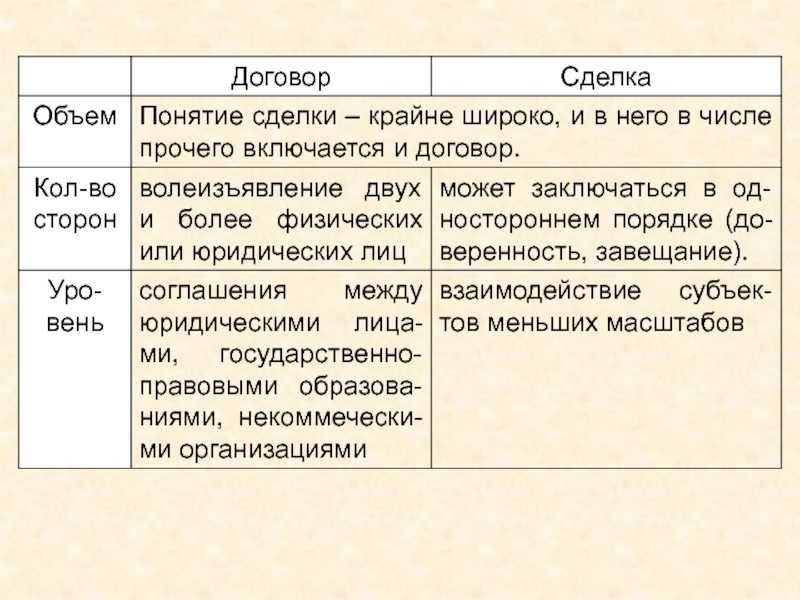 Сделка и договор в чем разница и особенности 