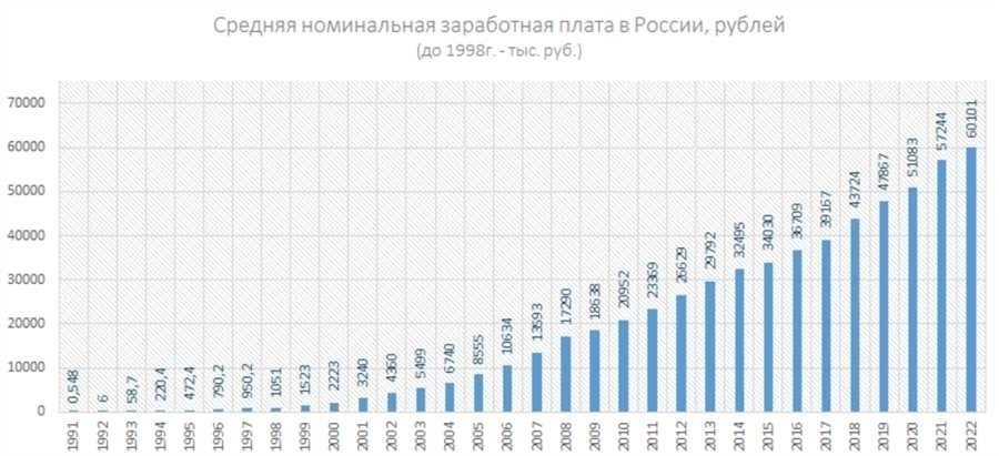 Средняя зарплата в ссср динамика по годам статистика и тренды