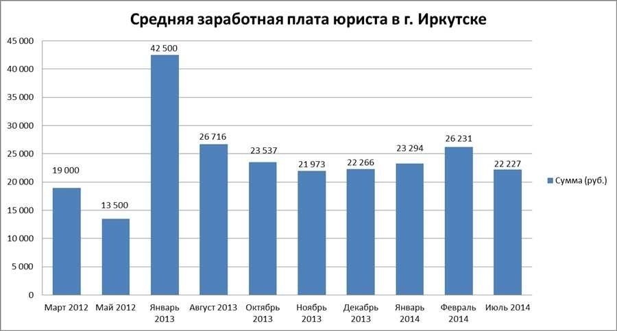 Средняя зарплата юриста в россии информация и статистика