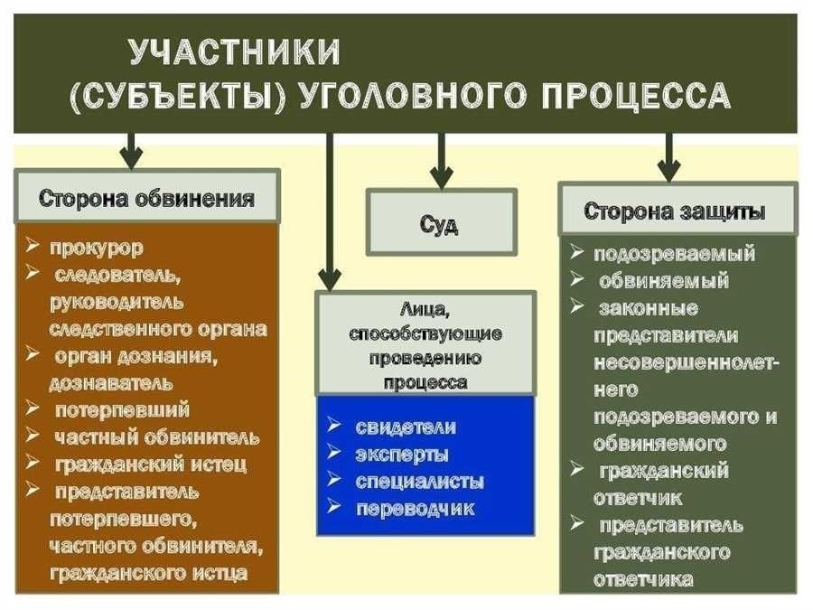 Участники уголовного судопроизводства кто входит в их число и какие роли они играют