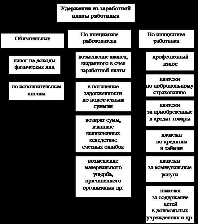 Виды удержаний из заработной платы полный список и объяснения