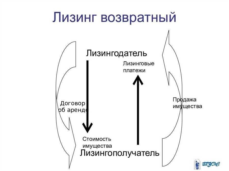 Возвратный лизинг что это такое и как это работает 